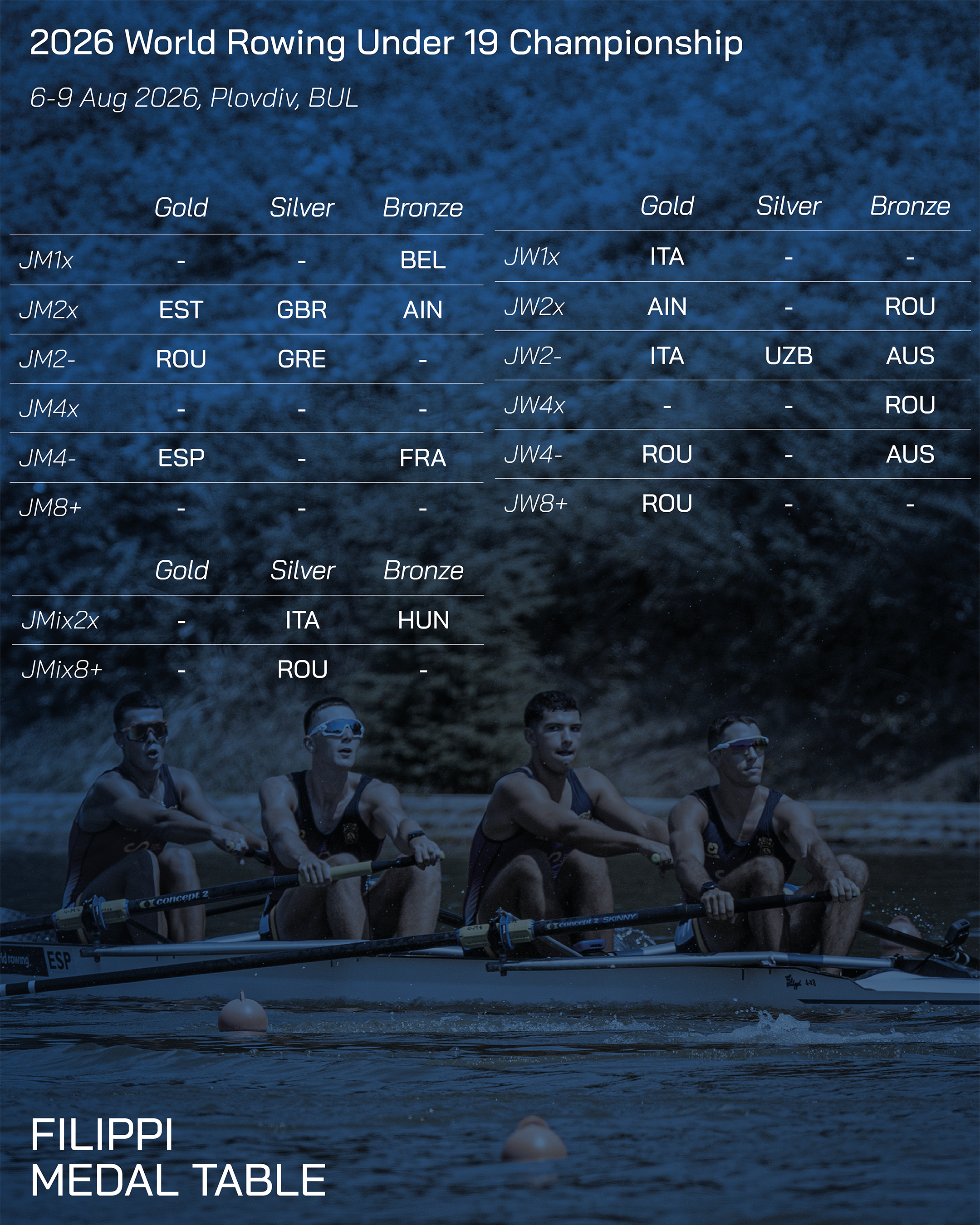 World Rowing Under 19 Championships 2026 Filippiboats medal table