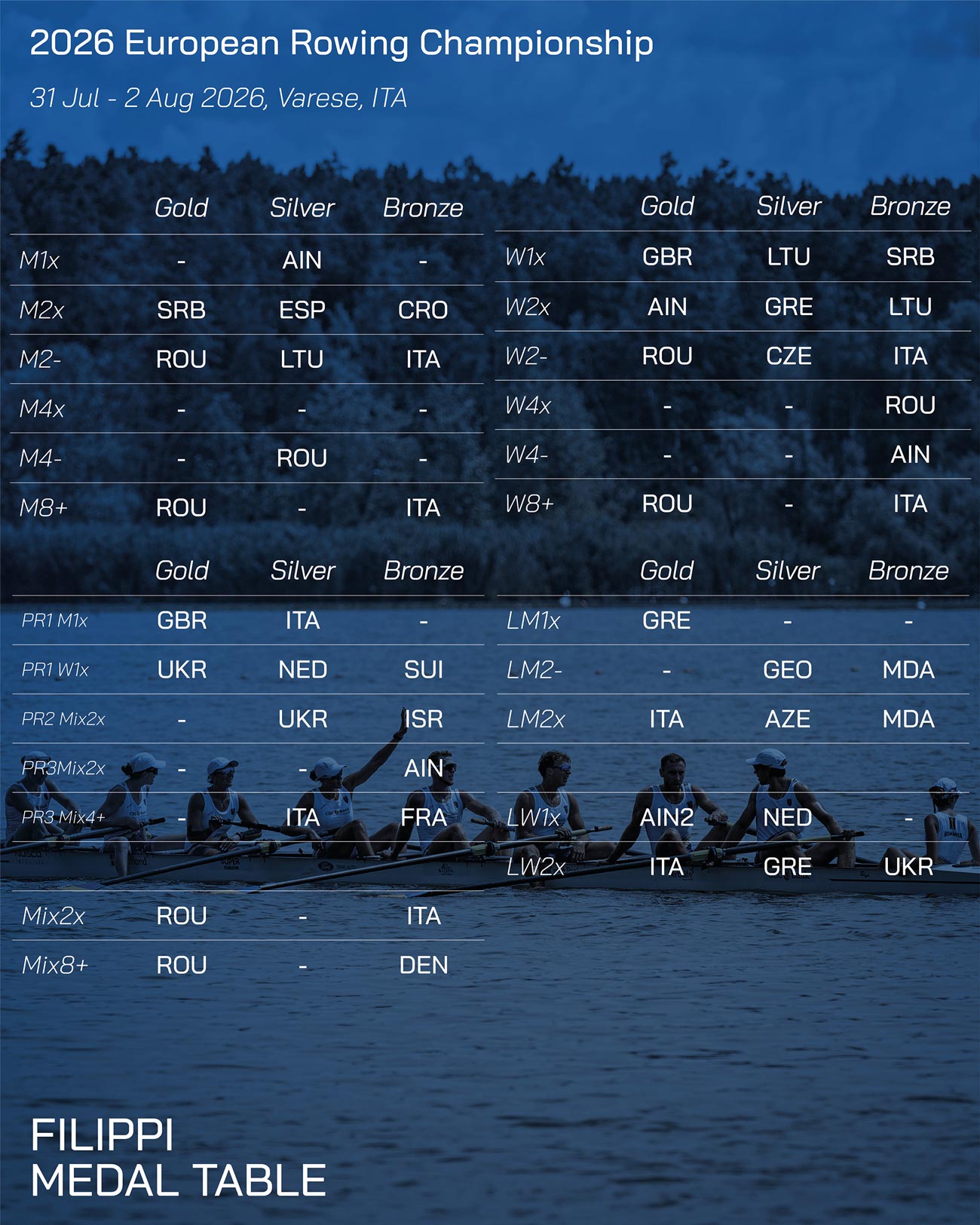European Rowing Champs 2026 Filippiboats medal table