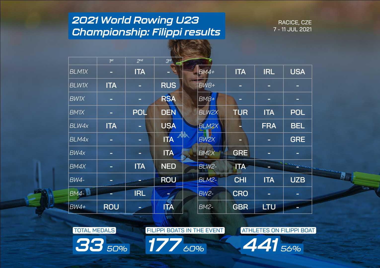 World Rowing Under 23 Championships 2021 Filippi results