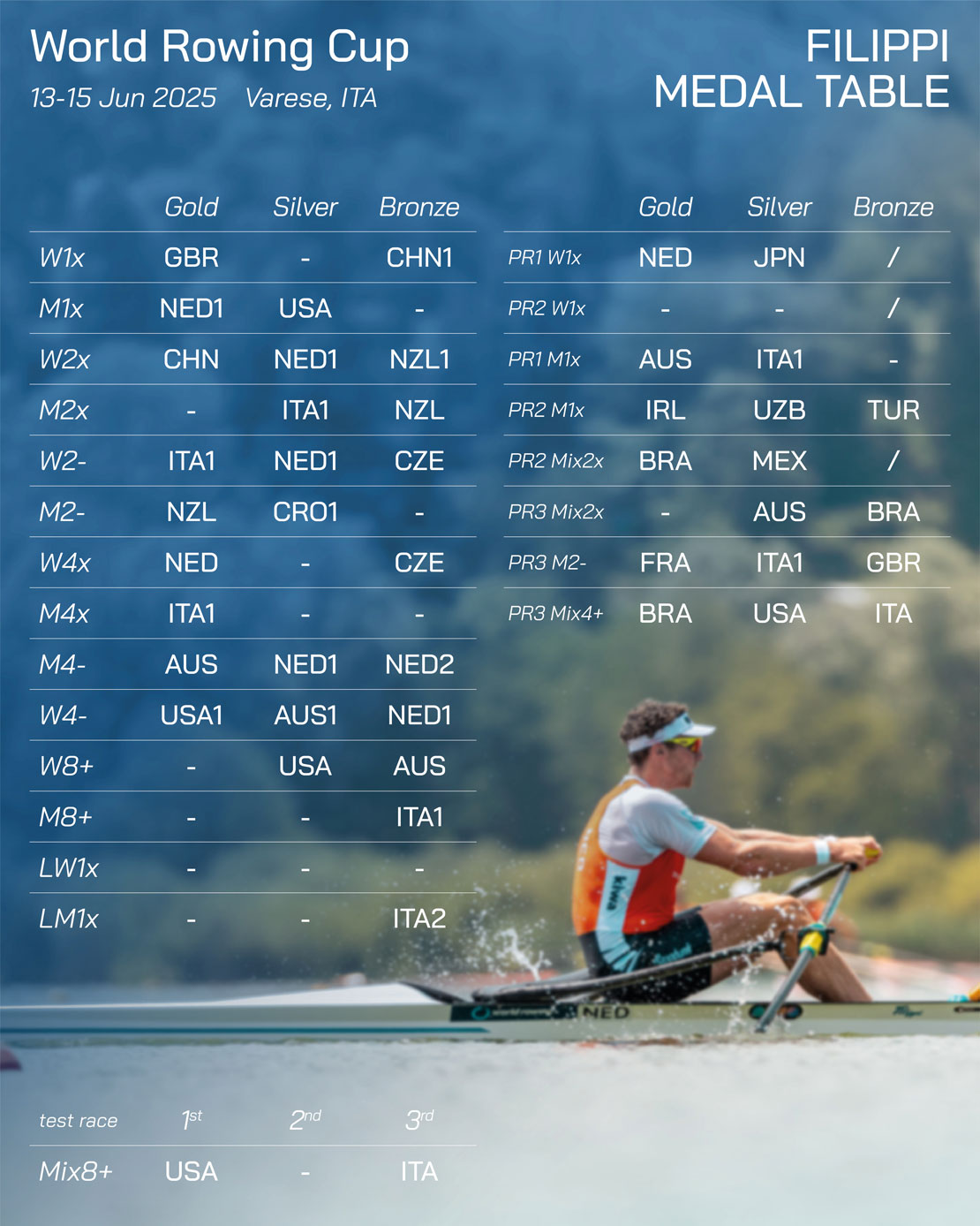 World Cup Varese 2025 Filippiboats medal table