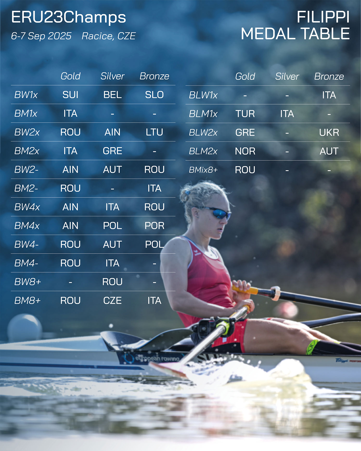 European Rowing Under23 Championships 2025 Filippi medal table