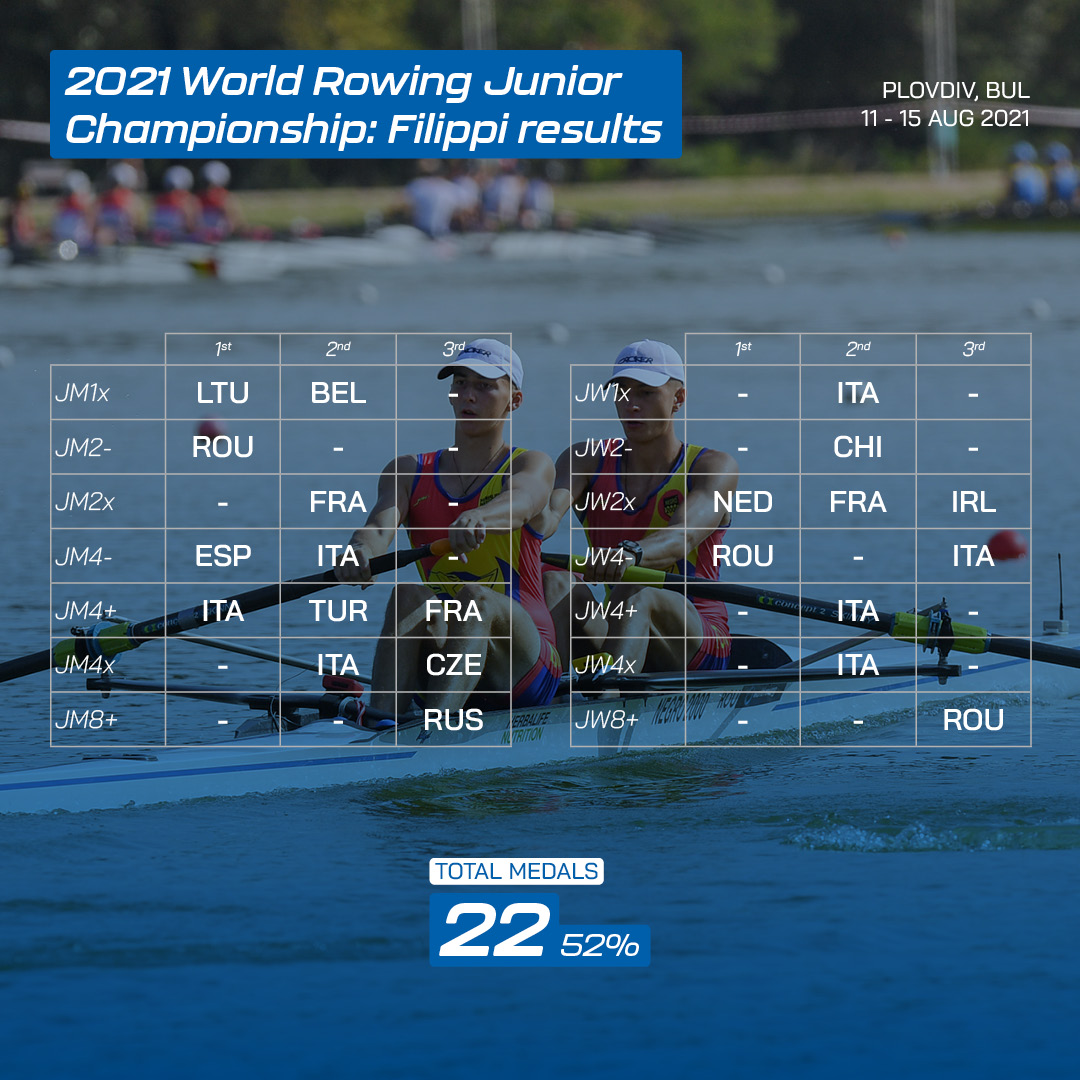 World Rowing Junior Championships Filippi results