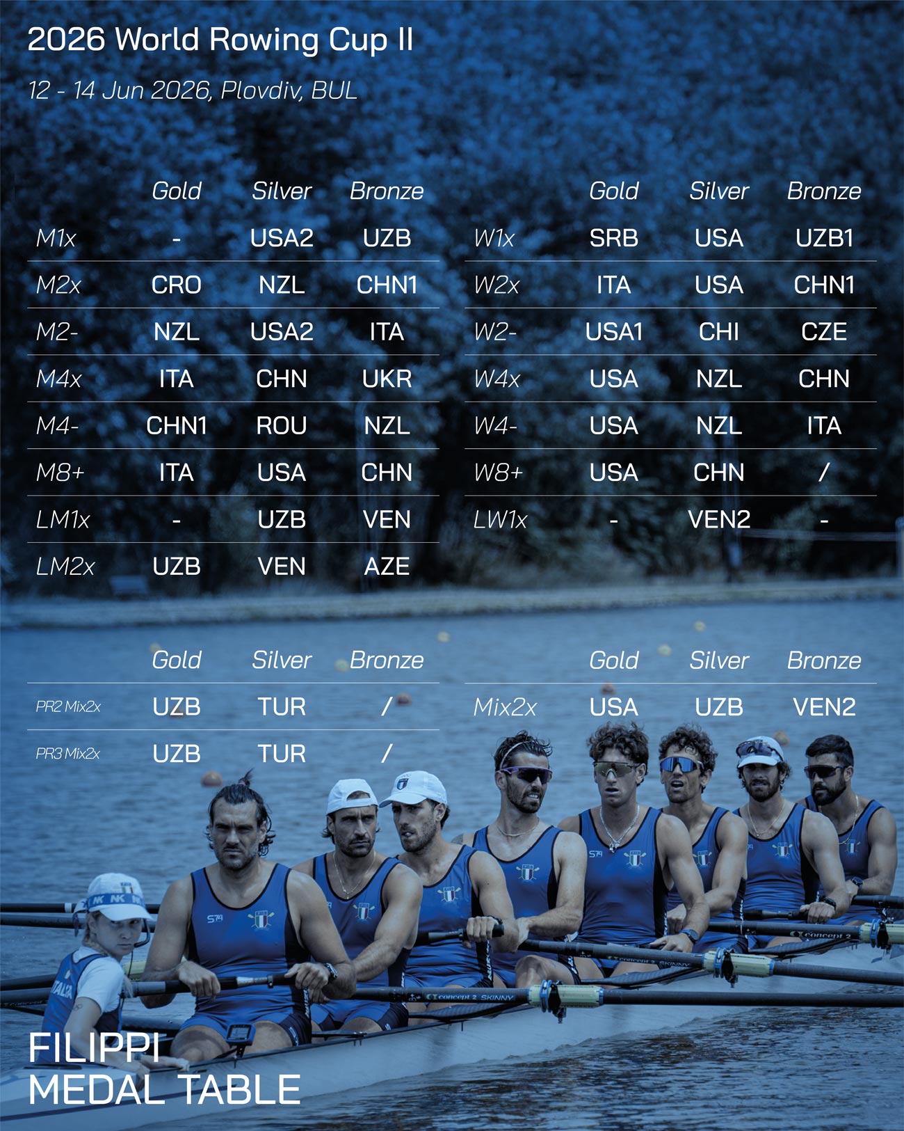 WCup II 2026 Filippiboats medal table