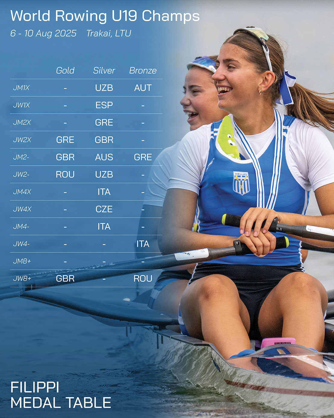 World Rowing Under19 Championships 2025 Filippi medal table